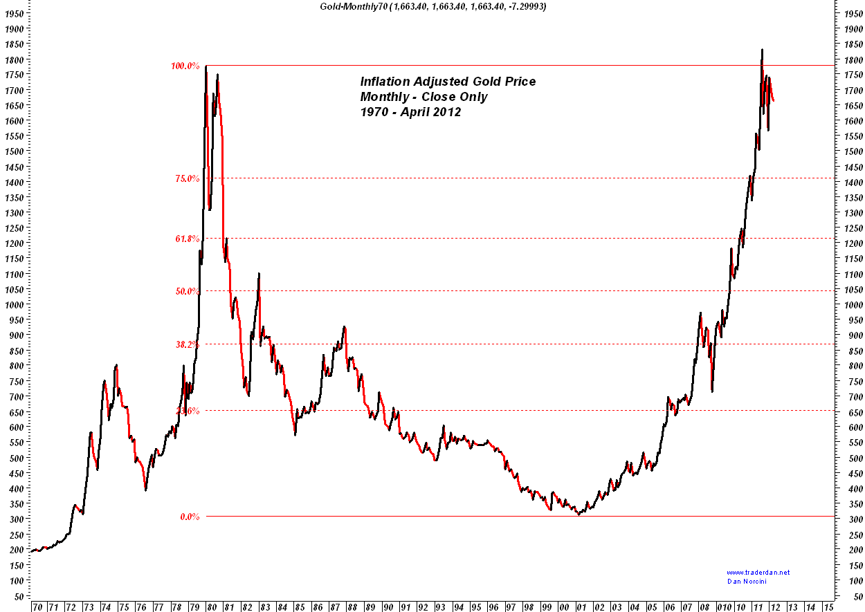 Trader Dan s Market Views Monthly Gold Charts