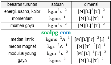 dimensi besaran turunan