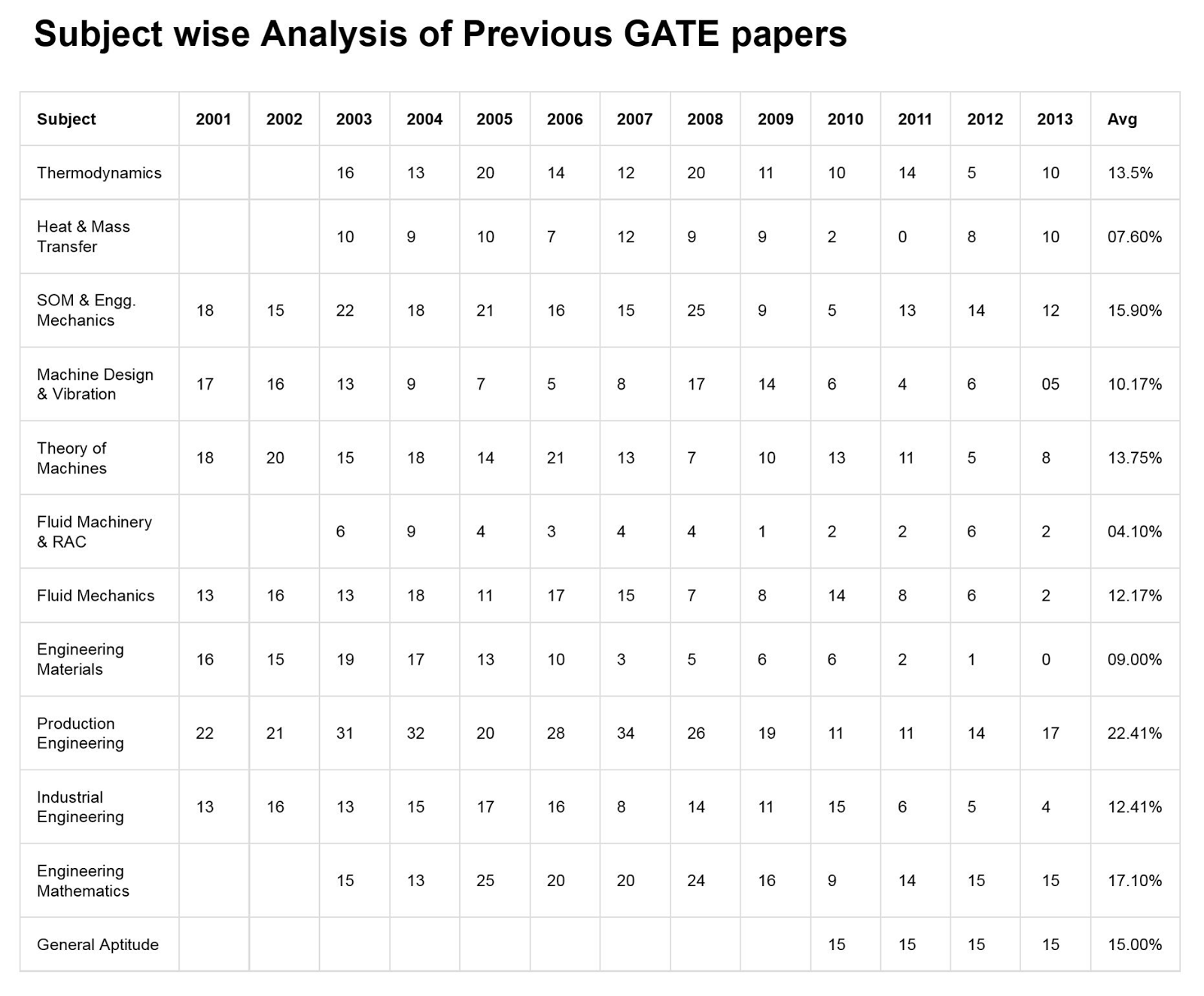 Subject wise previous question paper analysis of GATE Simplify Mech