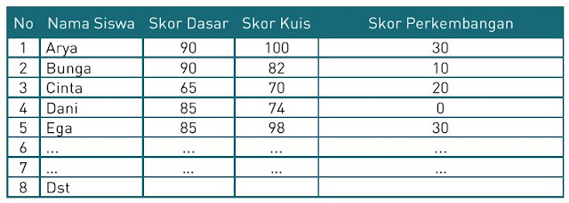 tabel Lembar Skor Kuis dan Skor Perkembangan Siswa tabel Lembar Skor Kuis dan Skor Perkembangan Siswa