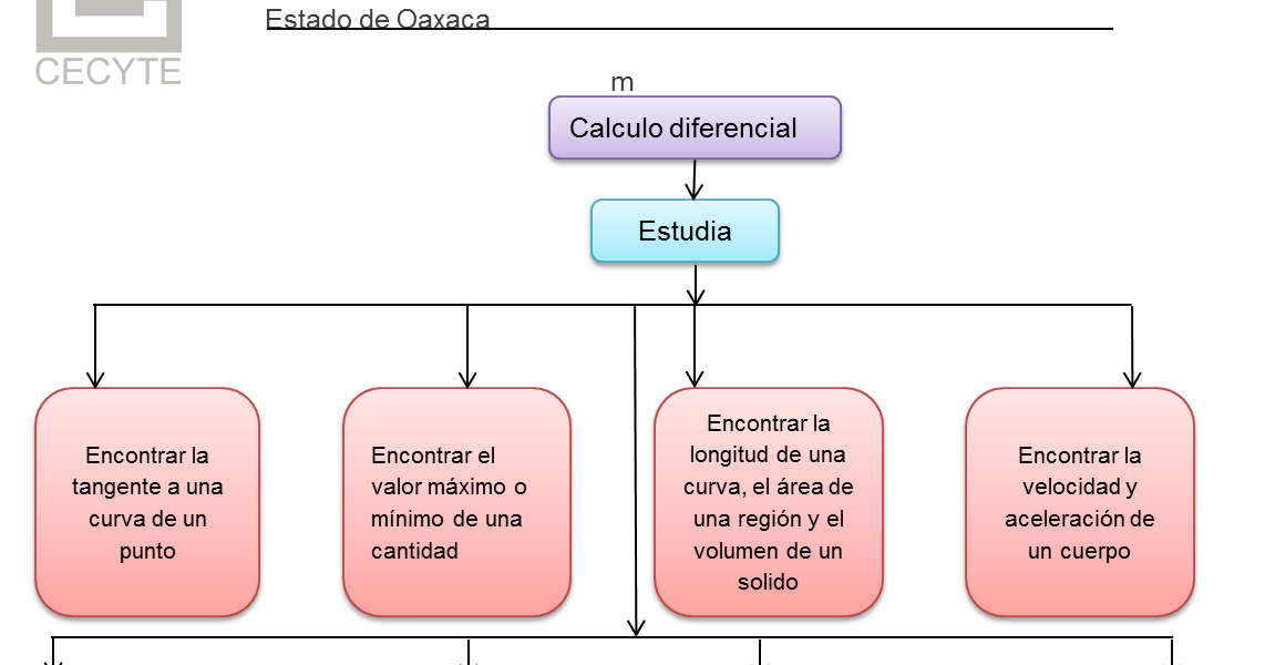 Historia del calculo diferencial. Historia del calculo diferencial.