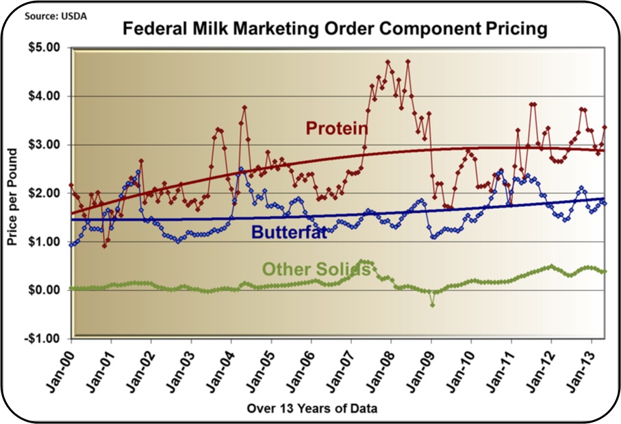 Milkprice May Milk Prices Continue To Increase