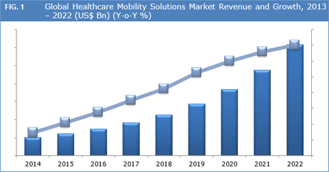 Healthcare Mobility Solutions Market