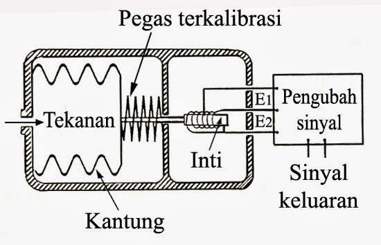 SENSOR MEKANIS LVDT SENSOR MEKANIS LVDT