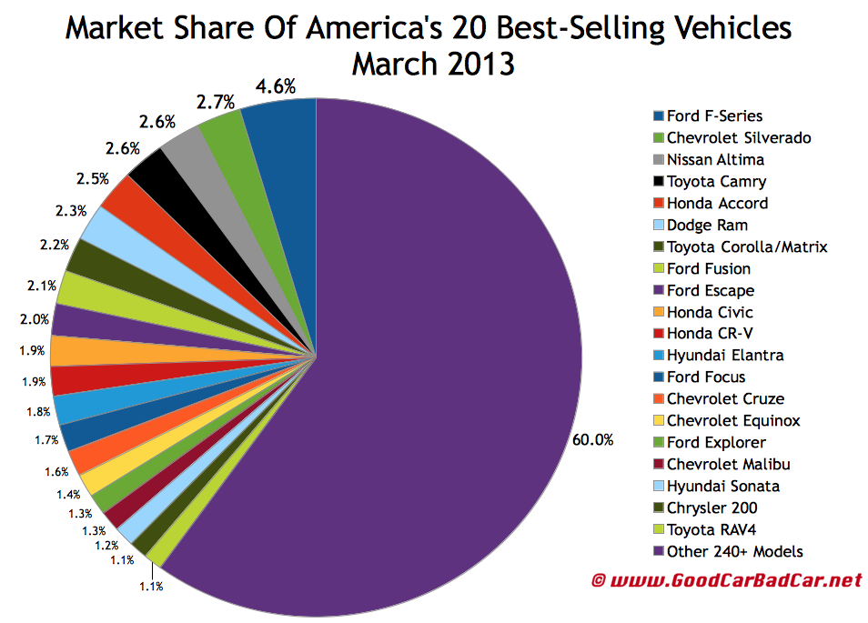 Ford market share chart #2