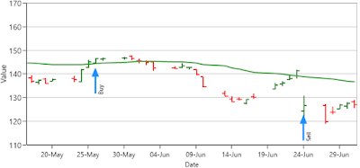 Allianz chart 30-day moving average deal3