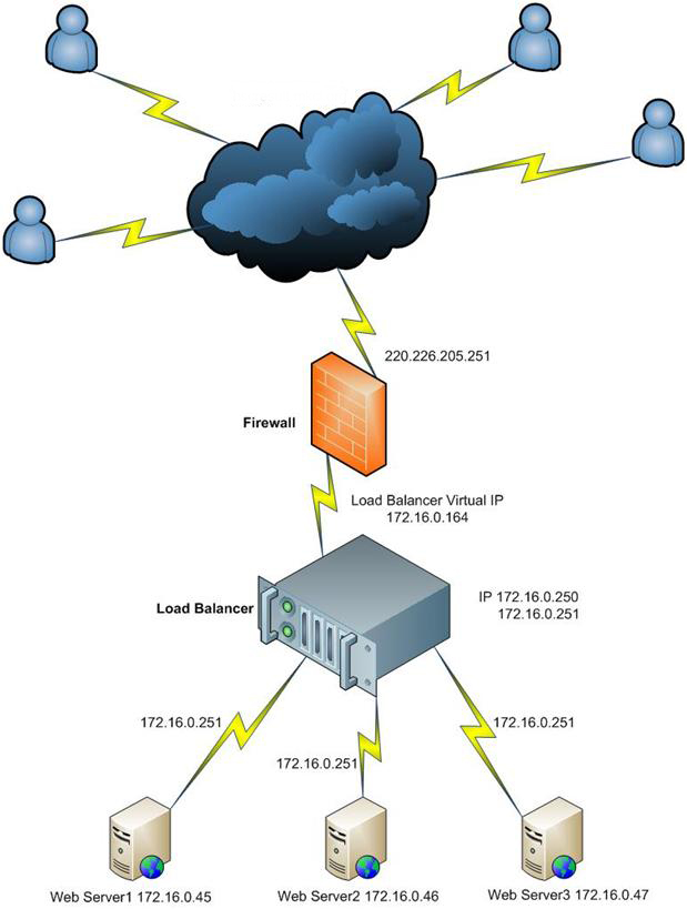 Pranab's scrapbook: Netscaler Load Balancer-Forwarding client IP to the
