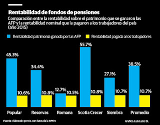En 2015, las AFP ganan 3.6 veces más que los afiliados del sistema