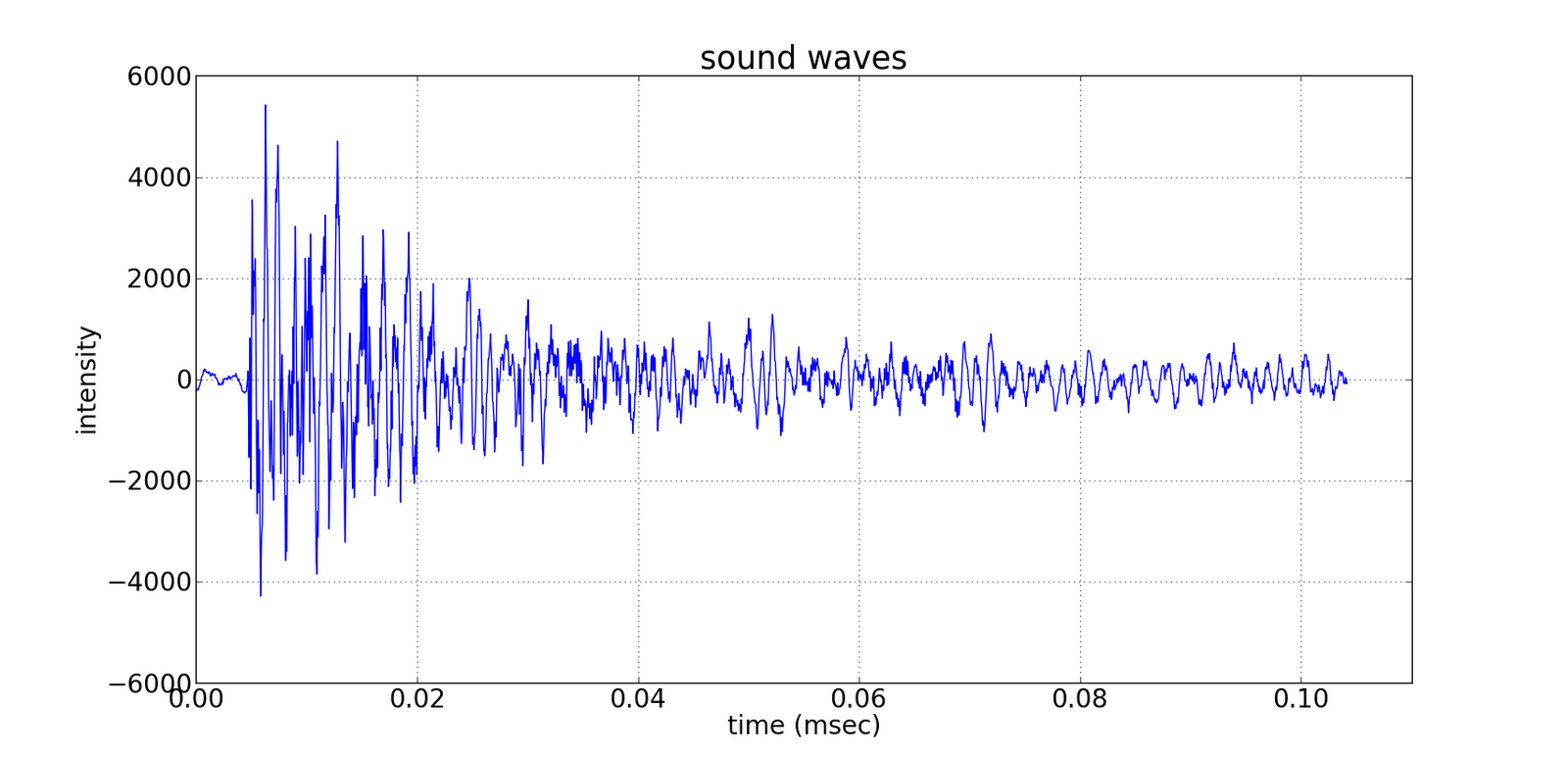CIVIL ENGINEERING SOFTWARES: Plot 1-D Graph using Python