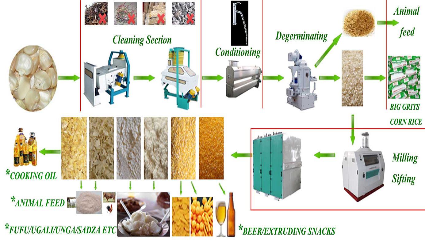 How to ensure the maize flour milling machine’s working effect?