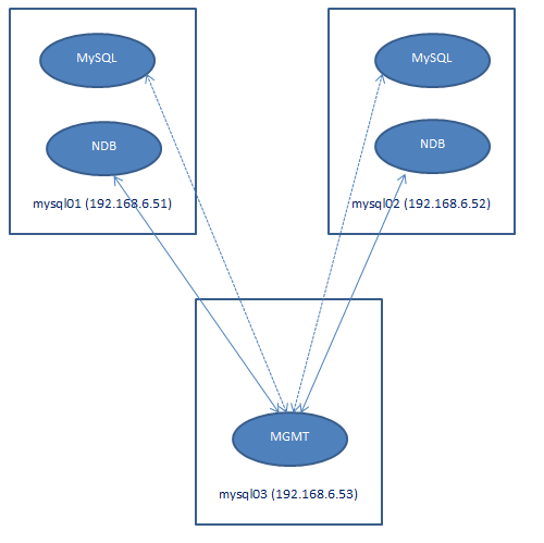 Donghua's Blog - DBAGlobe: MySQL Cluster Quick Start Guide – LINUX