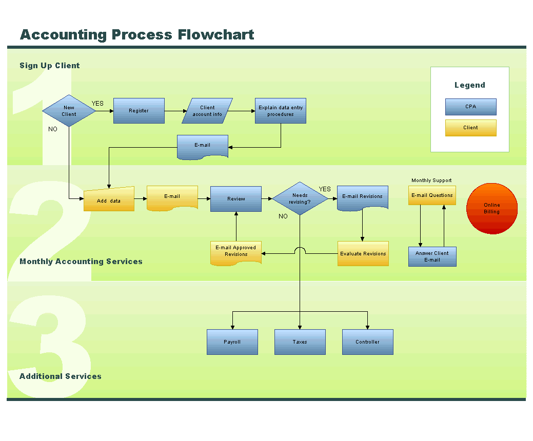 ACCOUNTING INFORMATION SYSTEM (DAC0163): WHY FLOWCHART IS IMPORTANT FOR