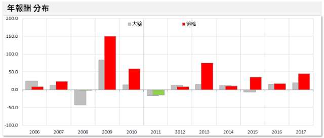 定存股升級版，「戰勝台灣50」的 58 檔股票，一年穩賺 26％！(點我領取清單)