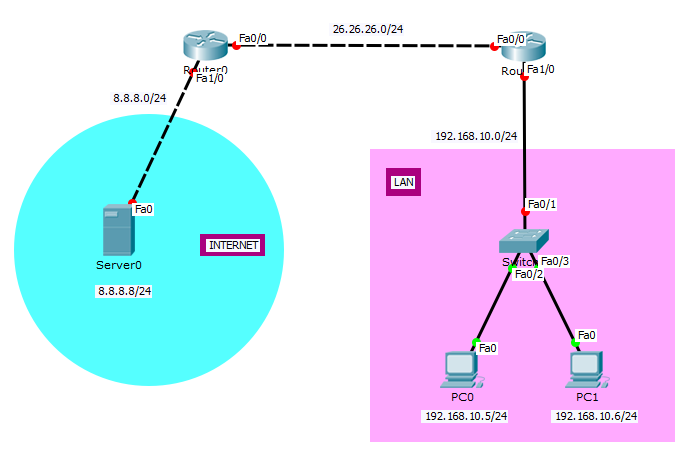 Konfigurasi jaringan NAT Via Cisco Packet Tracer dan sejah NAT
