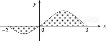 Luas daerah yang dibatasi oleh kurva y=−x^3+x^+6x dan sumbu x