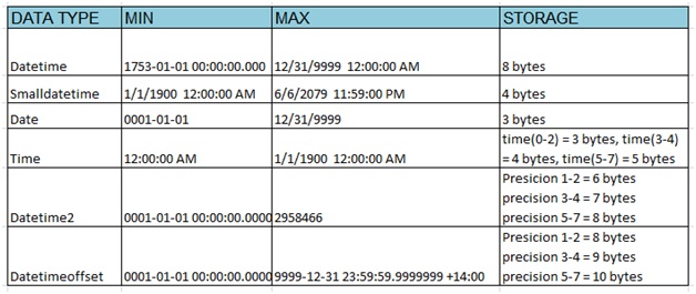 Microsoft Business Intelligence: Data type in sql server