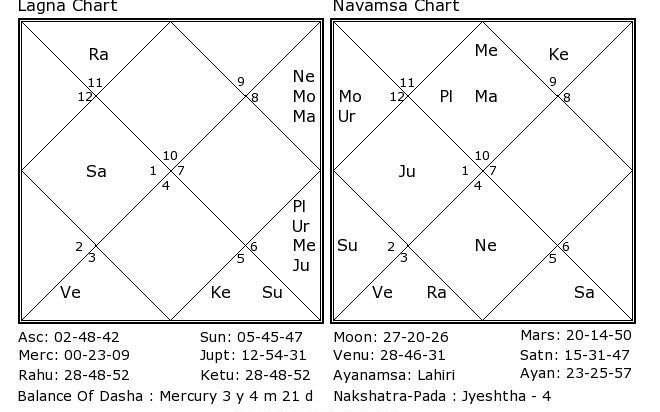 Spouse Astrology Chart