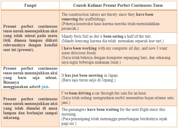 Предложения на английском в present perfect continuous