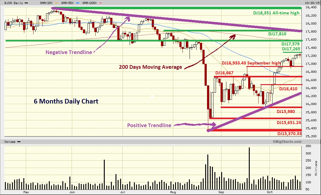Dow Jones Marketwatch octubre 2015