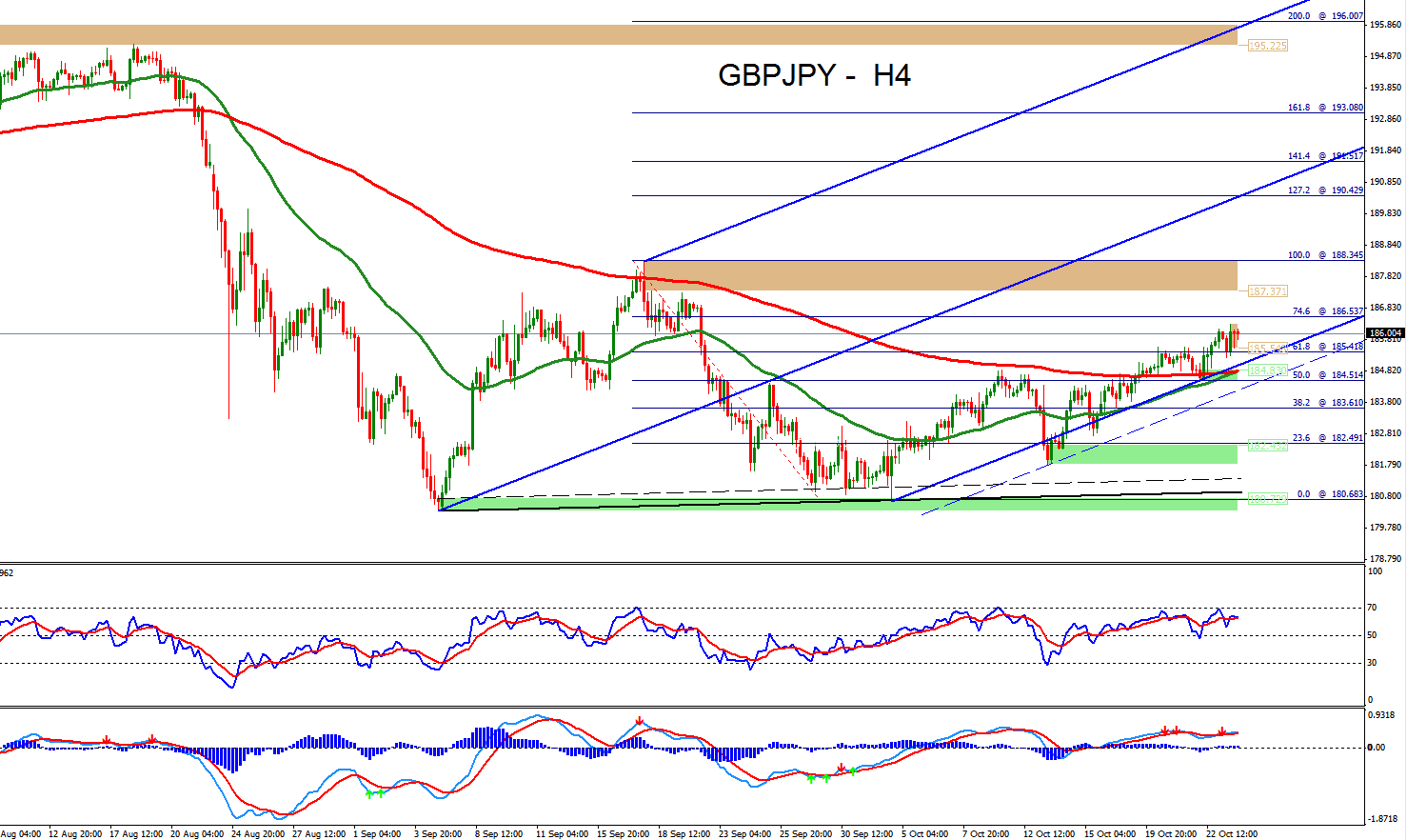 Forex Technical Analysis of GBPJPY for October 26, 2015 | Forex Signals