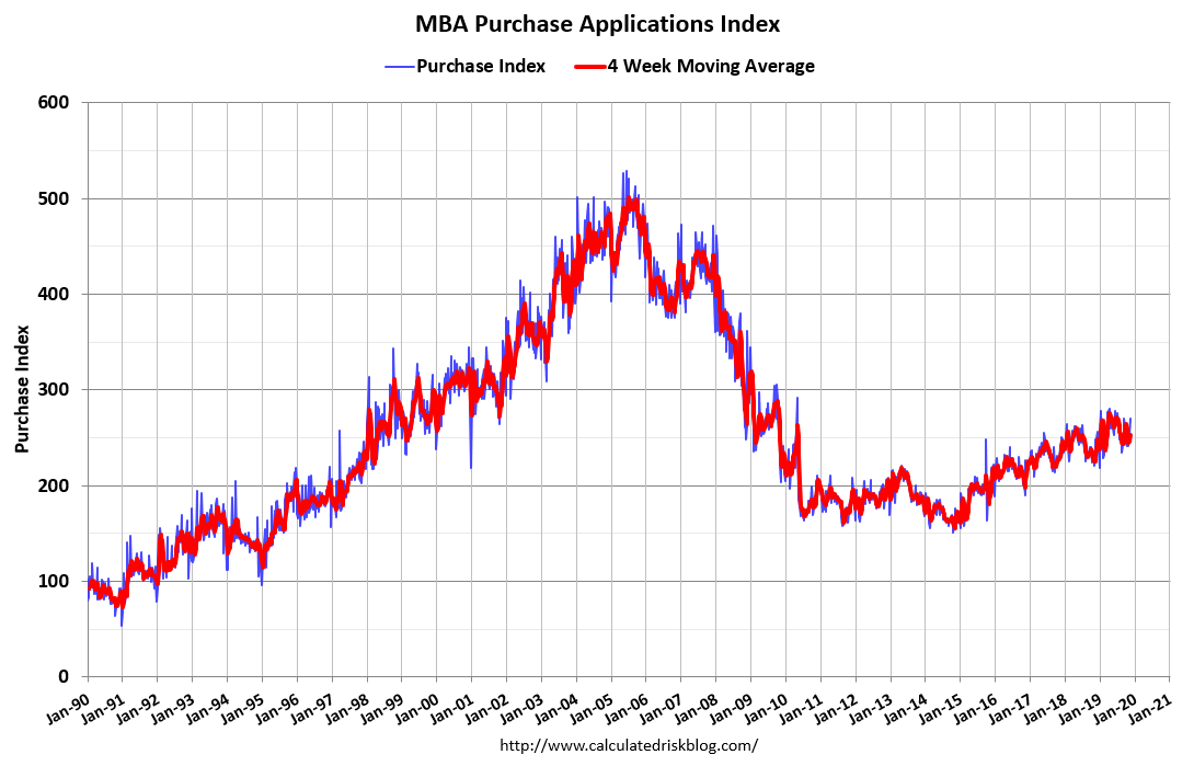 Calculated Risk MBA Mortgage Applications Decreased in Latest Weekly