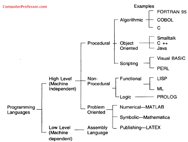 Write About Programming Languages? | Computers Professor