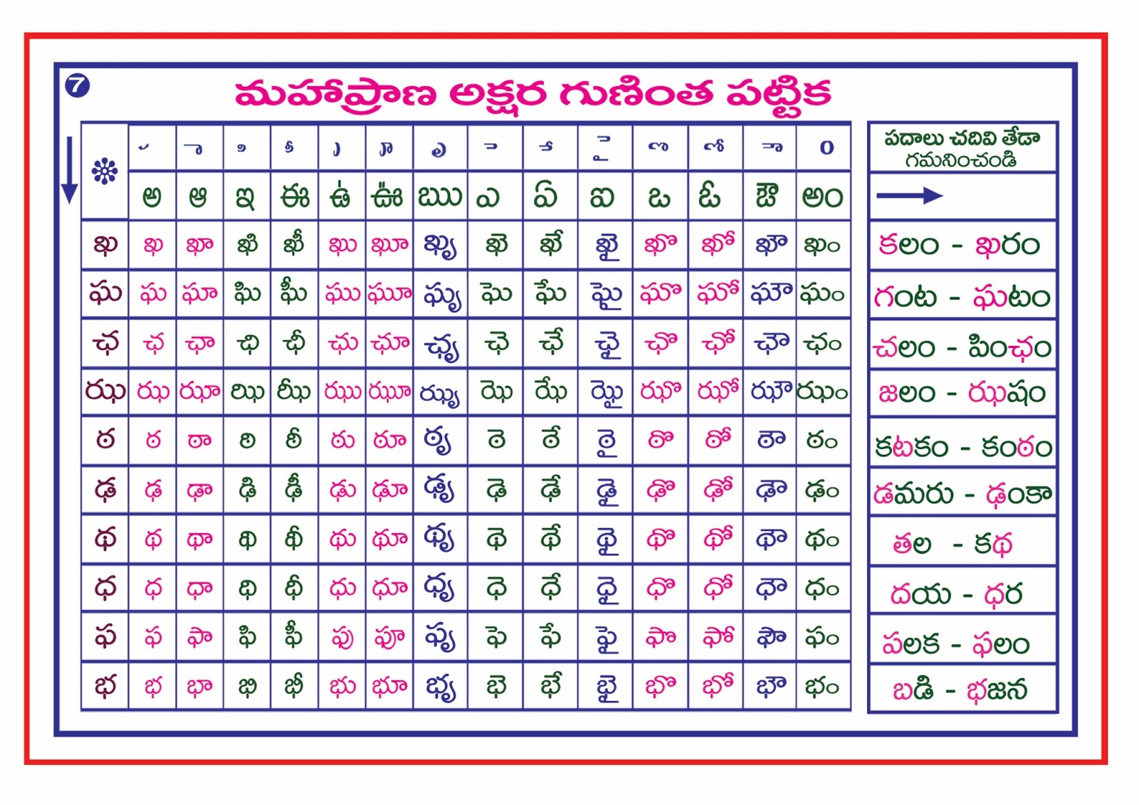 Learn Telugu as Simple with Word Table (పద పట్టిక లతో తెలుగు సులభం గా