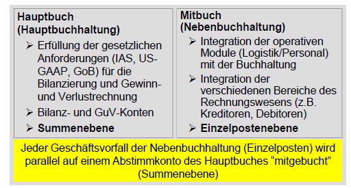 Externes Rechnungswesen mit SAP: Beschreiben Sie die Buchung von Geschäftsvorfällen im Haupt ...