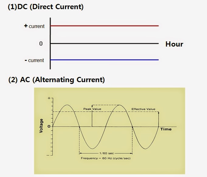Ray's Small Geared Motor: DC & AC Electricity
