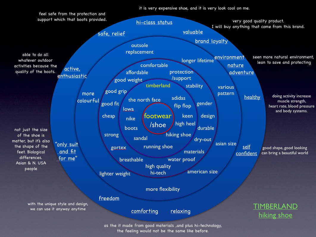 Naphon(tan): Marketing week 2.2 the Kotler's five production levels.