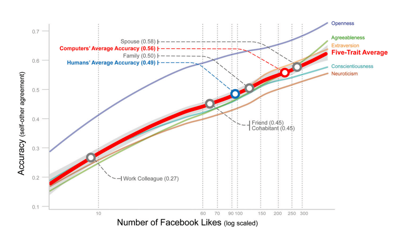 Facebook activity data alone knows more about our psychology than family, friends or even better than your significant other