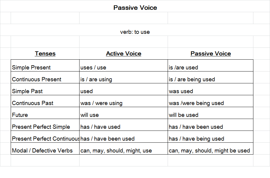 Актив в английском языке. Passive Active Voice таблица. Пассивный залог схема английский. Пассивный залог в английском языке to be. Passive Voice в английском pictures.