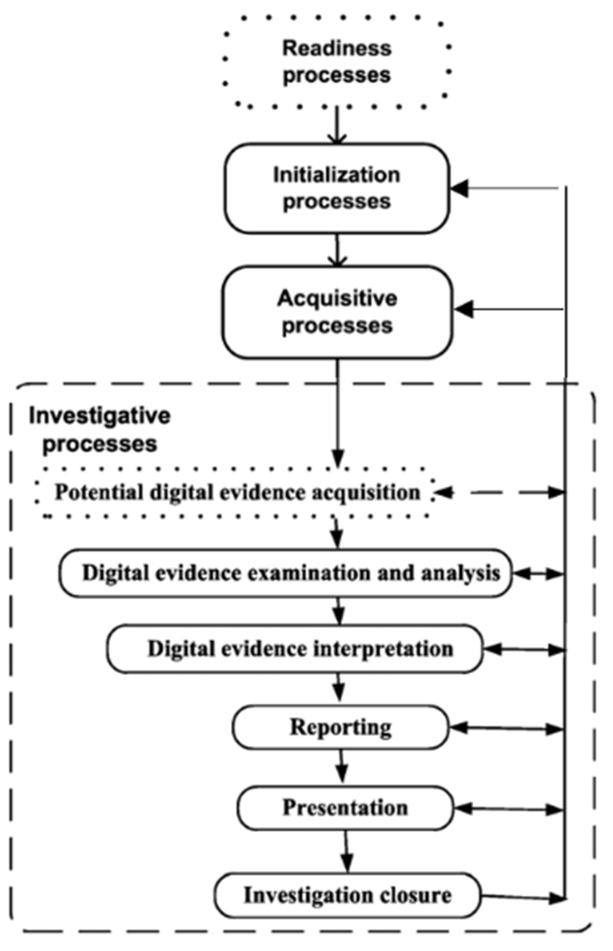 Data collection and preprocessing. Investigation process. Investigation process. Crime investigation report. Investigation process.