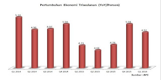 Jokowi failed to reach the target of economy growth in terms of number
