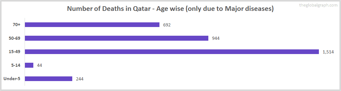 Number of Deaths in Qatar - Age wise (only due to Major diseases)