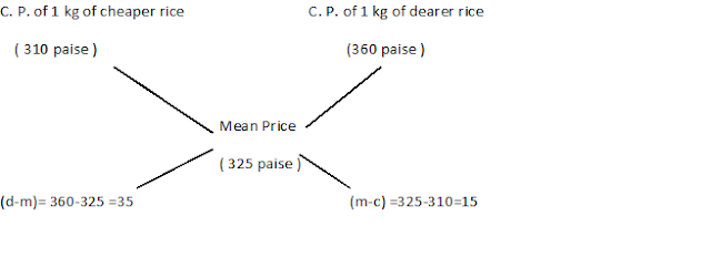 alligation mixtures