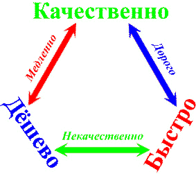 Дорого быстро качественно диаграмма