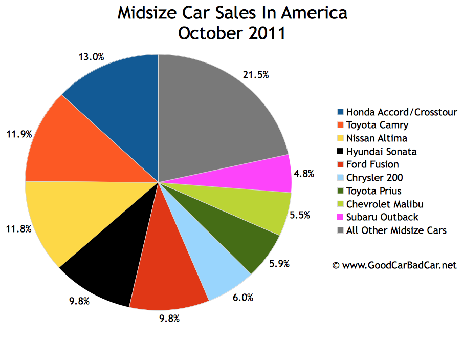 Midsize Car Sales In America October 2011