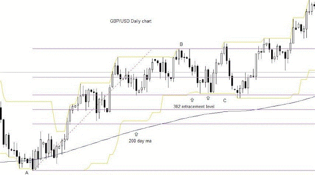 Forex Daily Chart Trading