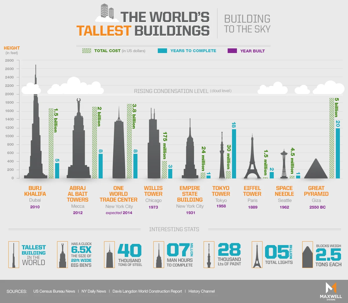 The World’s Tallest Buildings #infographic