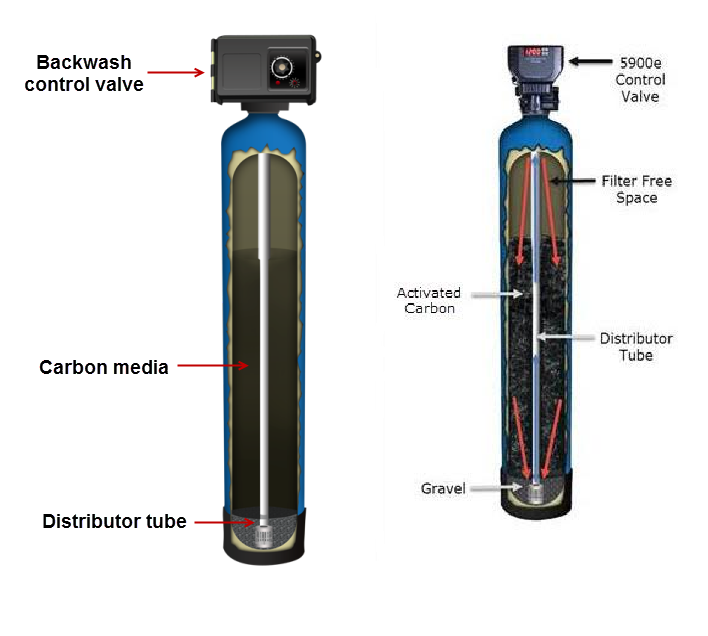 Clean Well Water Report How Can I Tell How Much Filter Media I Need To