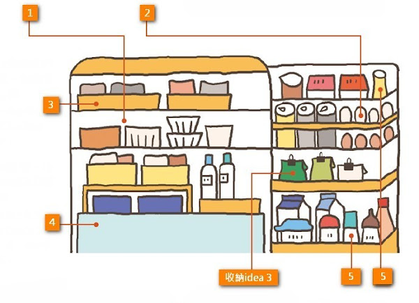 冰箱各層架上收納食品的位置 冰箱各層架上收納食品的位置