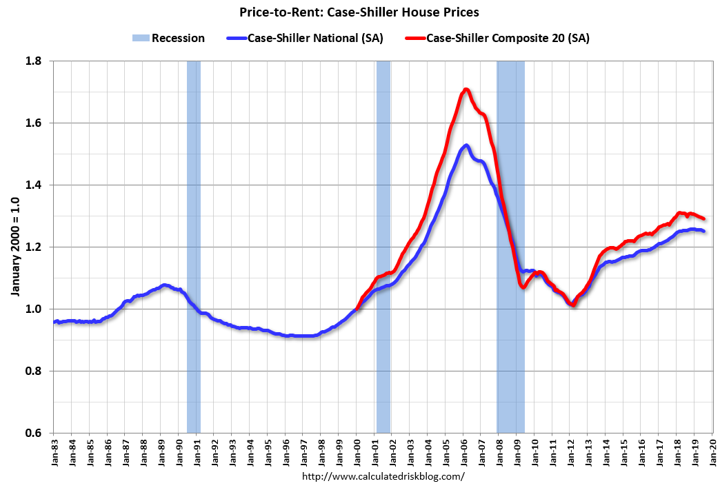 Real House Prices and PricetoRent Ratio in July