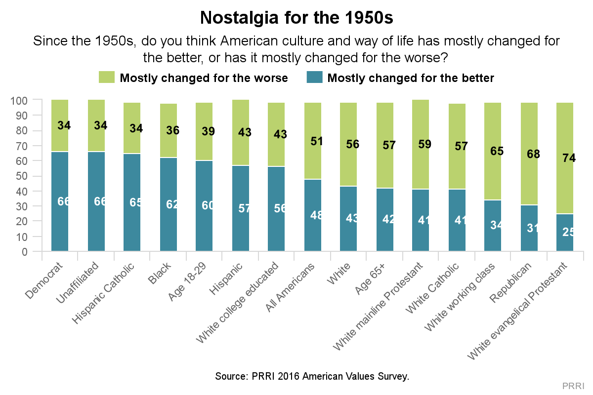 Bilgrimage PRRI Releases 2016 American Values Survey, The Divide Over