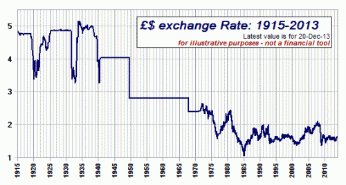 British Pound Exchange Rate Chart