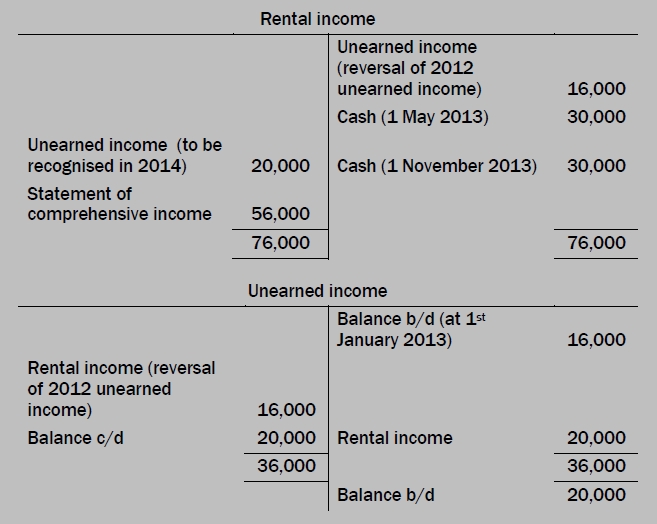 CA Accounting Books UNEARNED and ACCRUED
