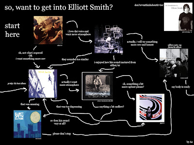 Flowchart: Elliott Smith