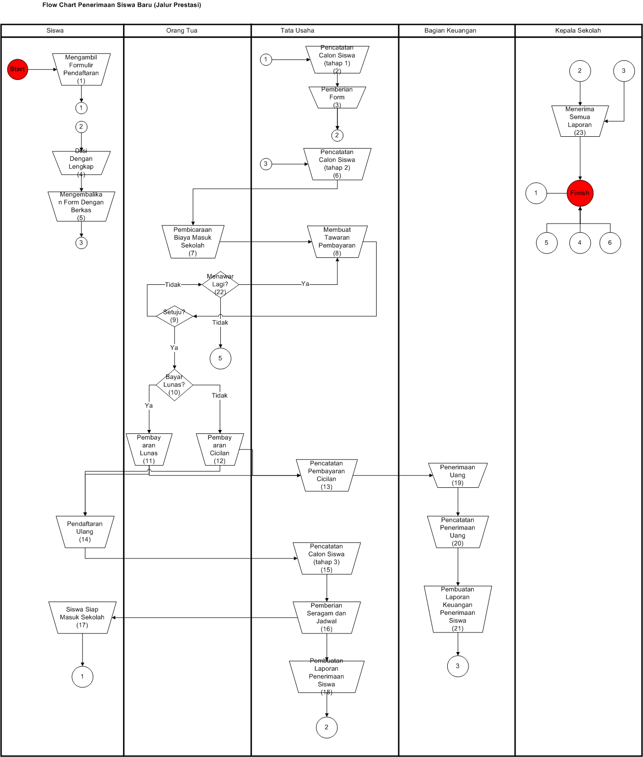 Flow Char Penerimaan Siswa Baru Jalur Prestasi
