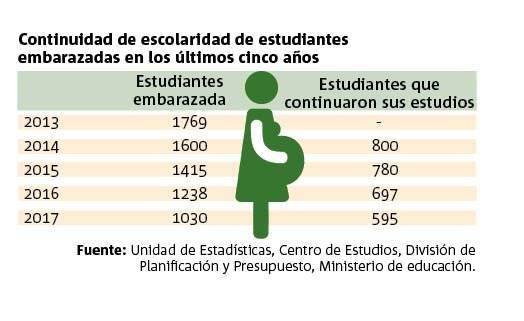Grafico embarazada en adolescente chile