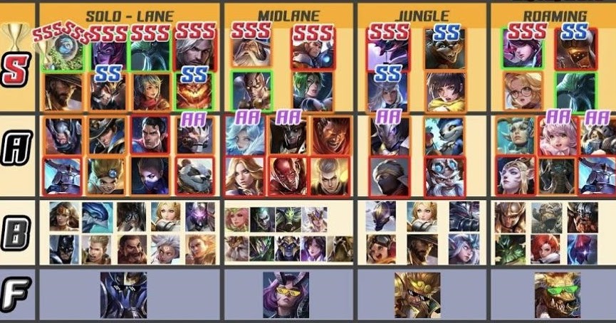 Apa itu hero tierlist AOV ? - Smarter For Everyday